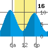 Naselle River tide chart for Tuesday, February 16, 2021