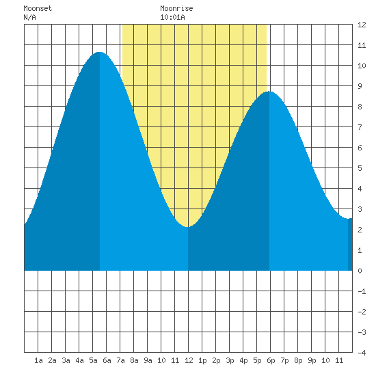 Naselle River tide chart for Wednesday, February 17, 2021