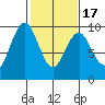 Naselle River tide chart for Wednesday, February 17, 2021