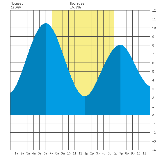 Naselle River tide chart for Thursday, February 18, 2021