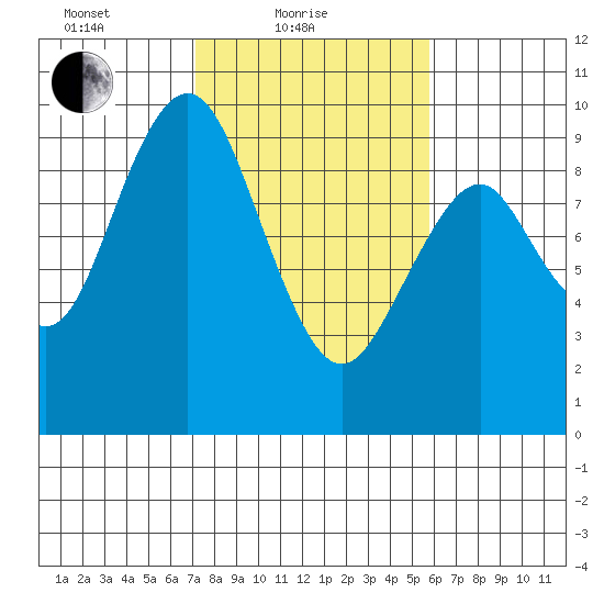 Naselle River tide chart for Friday, February 19, 2021