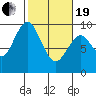 Naselle River tide chart for Friday, February 19, 2021