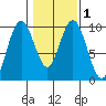 Naselle River tide chart for Monday, February 1, 2021