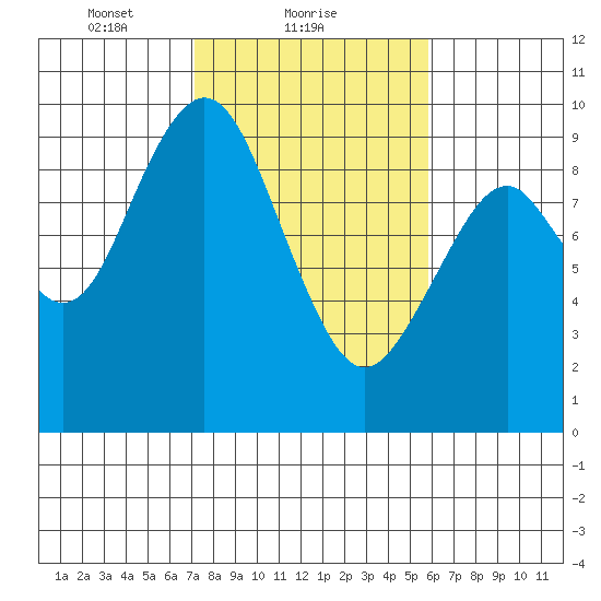 Naselle River tide chart for Saturday, February 20, 2021