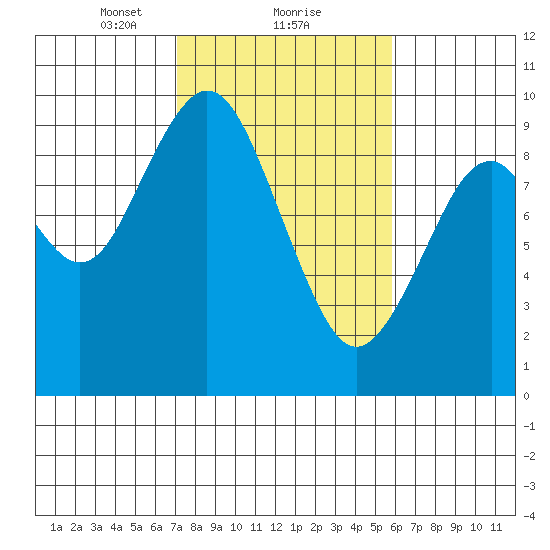 Naselle River tide chart for Sunday, February 21, 2021