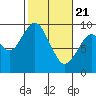 Naselle River tide chart for Sunday, February 21, 2021