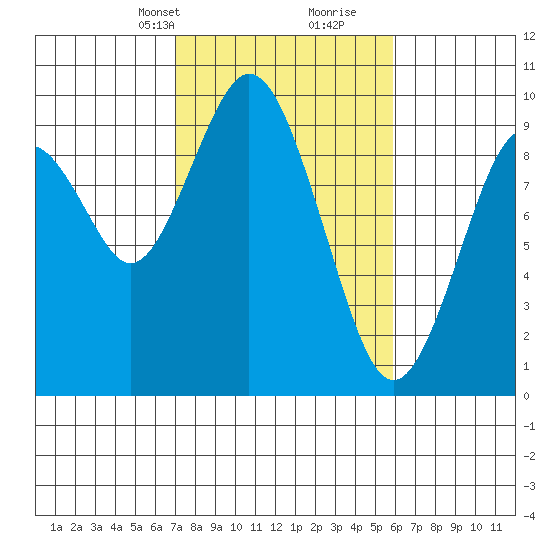 Naselle River tide chart for Tuesday, February 23, 2021