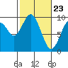 Naselle River tide chart for Tuesday, February 23, 2021