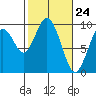 Naselle River tide chart for Wednesday, February 24, 2021