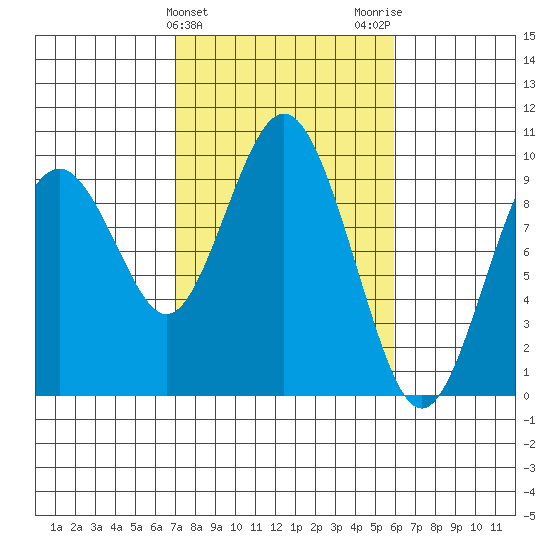 Naselle River tide chart for Thursday, February 25, 2021