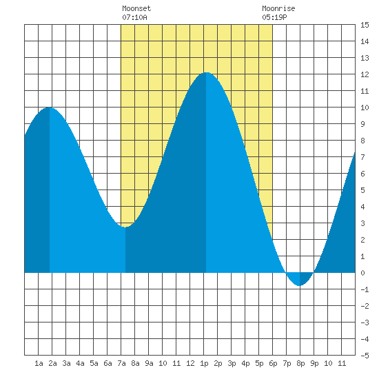 Naselle River tide chart for Friday, February 26, 2021