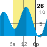 Naselle River tide chart for Friday, February 26, 2021