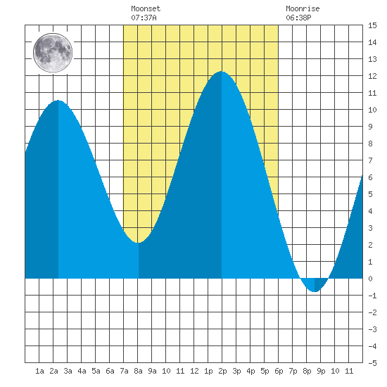 Naselle River tide chart for Saturday, February 27, 2021