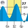 Naselle River tide chart for Saturday, February 27, 2021