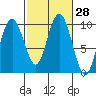 Naselle River tide chart for Sunday, February 28, 2021