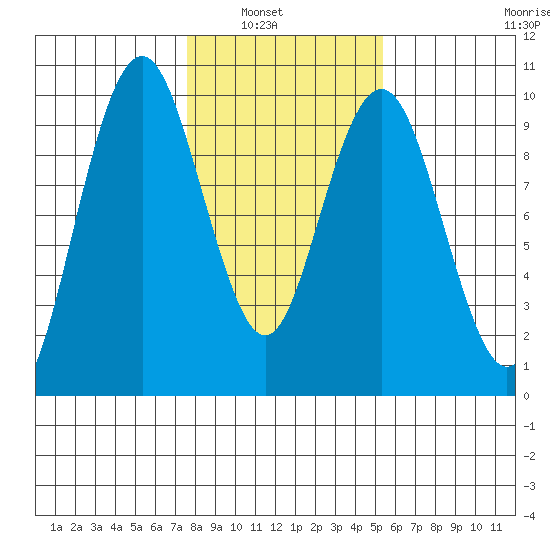 Naselle River tide chart for Tuesday, February 2, 2021