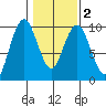 Naselle River tide chart for Tuesday, February 2, 2021