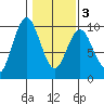 Naselle River tide chart for Wednesday, February 3, 2021
