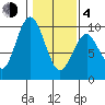 Naselle River tide chart for Thursday, February 4, 2021