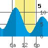 Naselle River tide chart for Friday, February 5, 2021