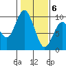 Naselle River tide chart for Saturday, February 6, 2021