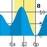 Naselle River tide chart for Monday, February 8, 2021