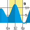 Naselle River tide chart for Tuesday, February 9, 2021