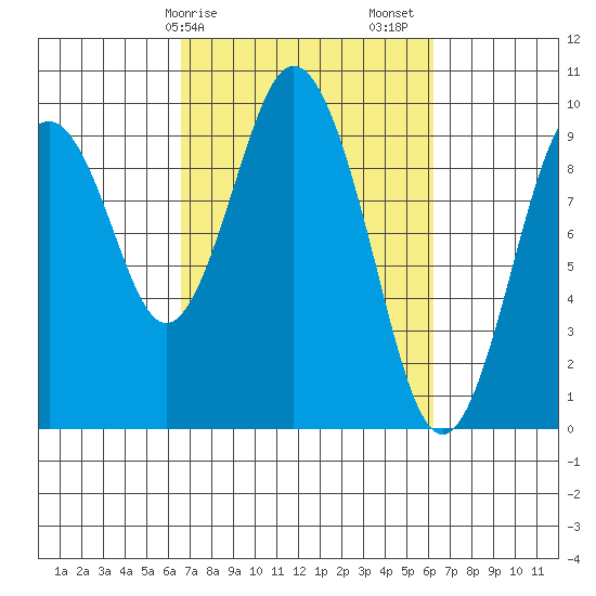 Naselle River tide chart for Wednesday, March 10, 2021