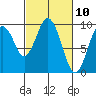 Naselle River tide chart for Wednesday, March 10, 2021