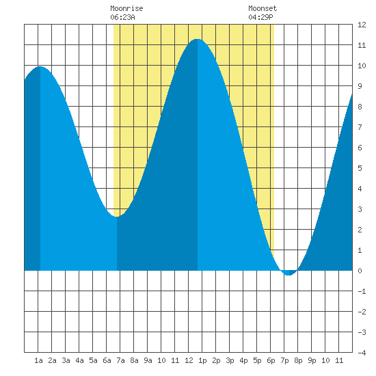 Naselle River tide chart for Thursday, March 11, 2021