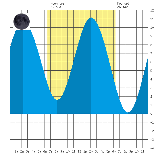 Naselle River tide chart for Saturday, March 13, 2021