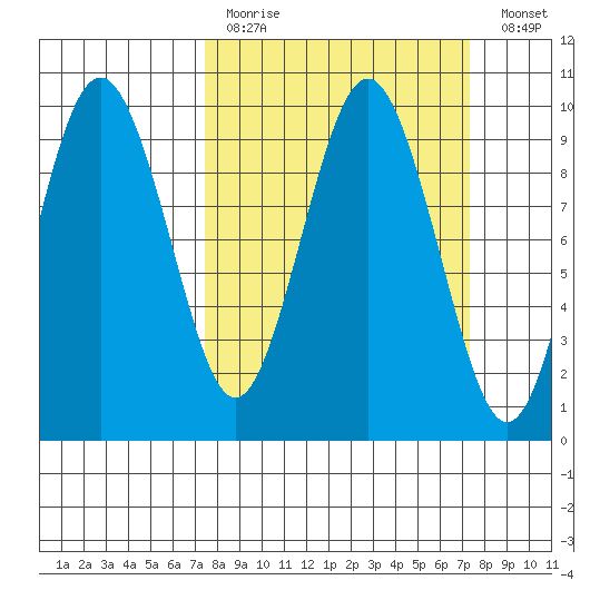 Naselle River tide chart for Sunday, March 14, 2021