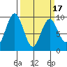 Naselle River tide chart for Wednesday, March 17, 2021
