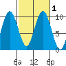 Naselle River tide chart for Monday, March 1, 2021