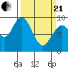 Naselle River tide chart for Sunday, March 21, 2021