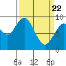 Naselle River tide chart for Monday, March 22, 2021