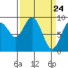 Naselle River tide chart for Wednesday, March 24, 2021
