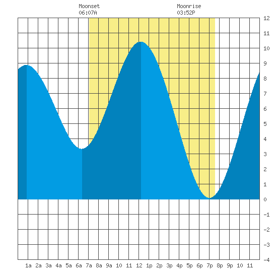 Naselle River tide chart for Thursday, March 25, 2021