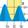 Naselle River tide chart for Tuesday, March 2, 2021