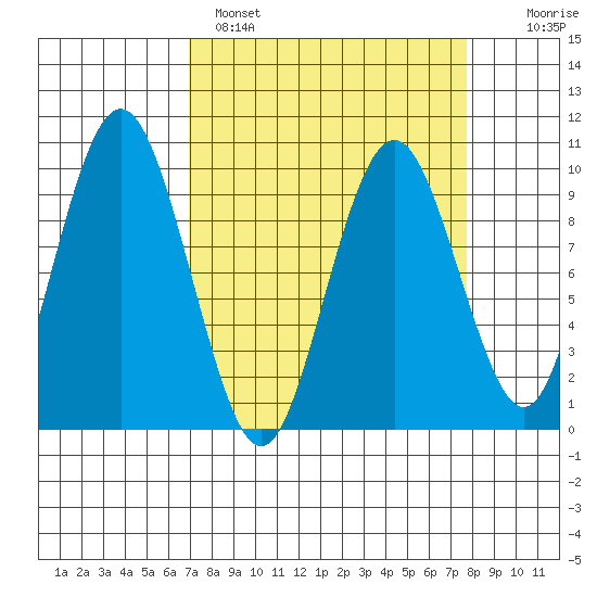 Naselle River tide chart for Tuesday, March 30, 2021