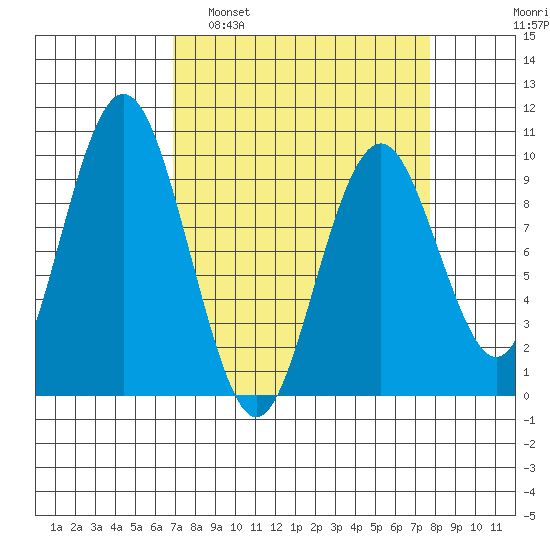 Naselle River tide chart for Wednesday, March 31, 2021