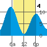 Naselle River tide chart for Thursday, March 4, 2021
