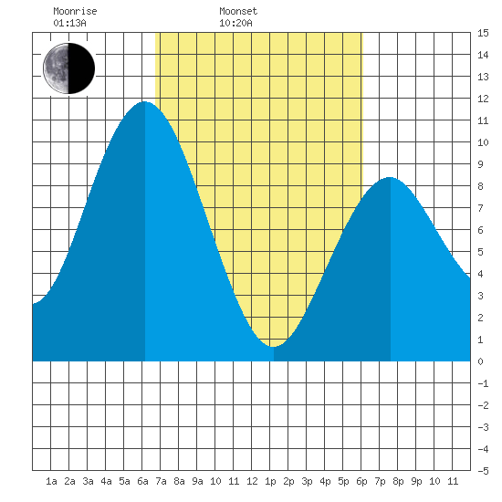 Naselle River tide chart for Friday, March 5, 2021