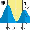 Naselle River tide chart for Friday, March 5, 2021