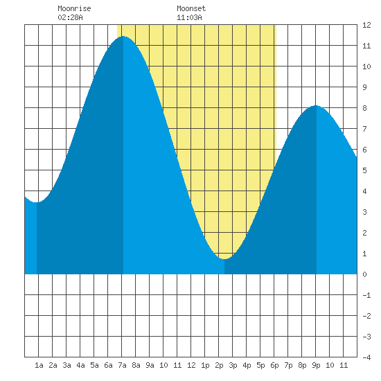 Naselle River tide chart for Saturday, March 6, 2021