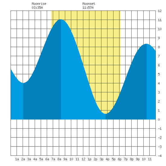 Naselle River tide chart for Sunday, March 7, 2021