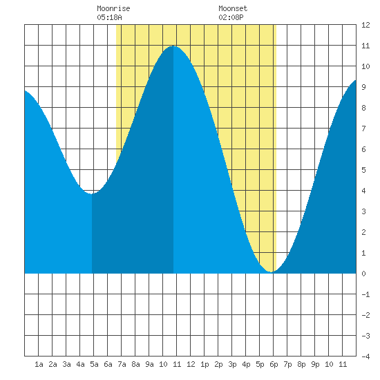 Naselle River tide chart for Tuesday, March 9, 2021