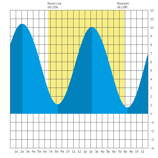 Naselle River tide chart for Saturday, April 10, 2021