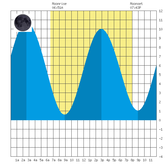 Naselle River tide chart for Sunday, April 11, 2021