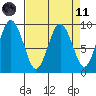 Naselle River tide chart for Sunday, April 11, 2021